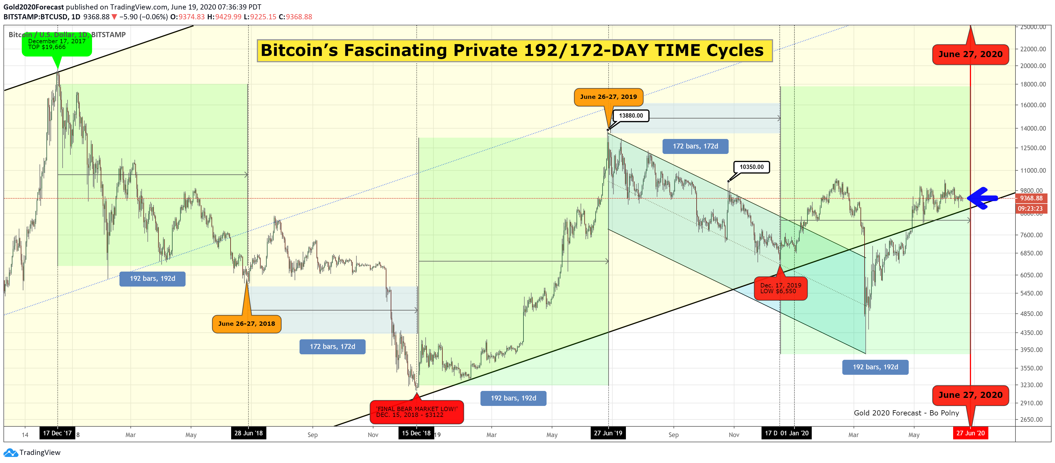 Bitcoin’s Fascinating Private 192_172 TIME Cycles